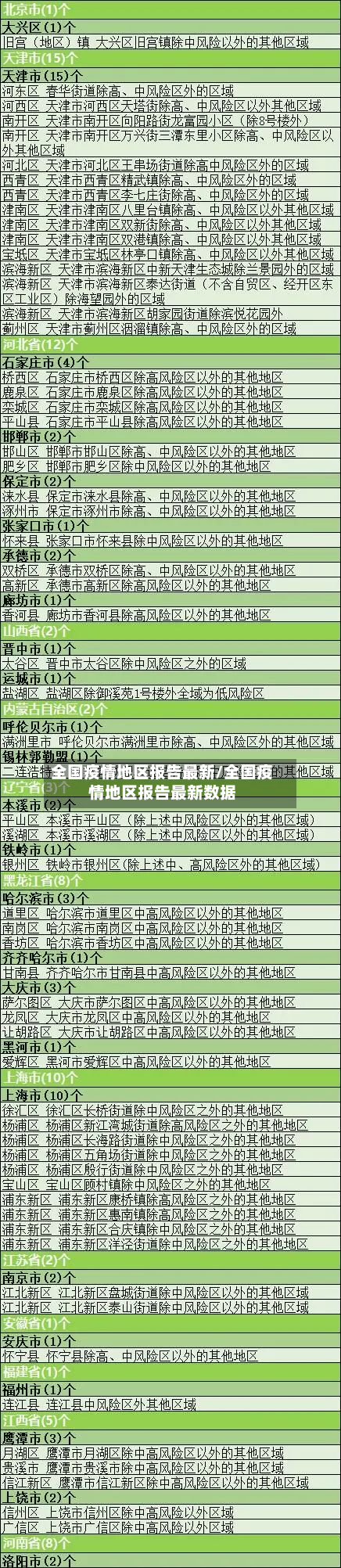 全国疫情地区报告最新/全国疫情地区报告最新数据