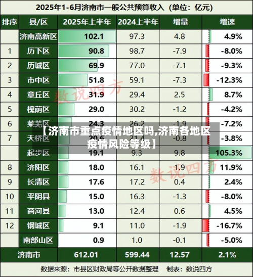 【济南市重点疫情地区吗,济南各地区疫情风险等级】-第2张图片