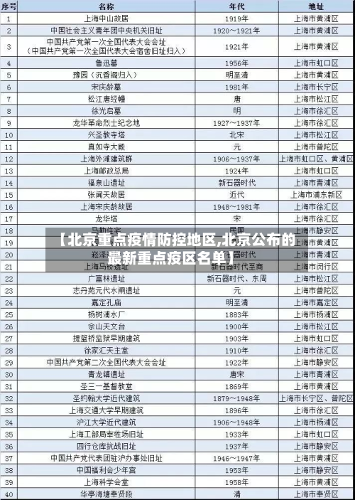 【北京重点疫情防控地区,北京公布的最新重点疫区名单】